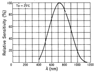 光电传感器（光学传感器）OM-2607典型性能曲线Spectral Sensitivity