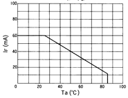 光电传感器（光学传感器）OM-5013典型性能曲线IF-Ta