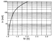 光电传感器（光学传感器）OM-5013典型性能曲线IF-VF