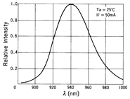 光电传感器（光学传感器）OM-5013典型性能曲线Sensing Distance Characteristics