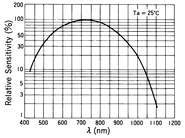 光电传感器（光学传感器）OM-5013典型性能曲线Spectral Sensitivity