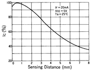 光电传感器（光学传感器）OM-5013典型性能曲线Sensing Distance Characteristics