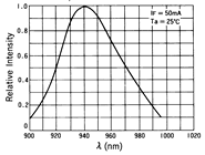光电传感器（光学传感器）OM-5124典型性能曲线Sensing Distance Characteristics