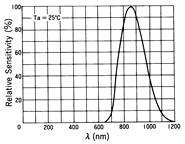 光电传感器（光学传感器）OM-5124典型性能曲线Spectral Sensitivity