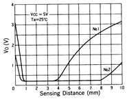 光电传感器（光学传感器）OM-5124典型性能曲线Sensing Distance Characteristics