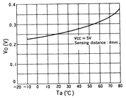光电传感器（光学传感器）OM-5124典型性能曲线VO-Ta