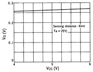 光电传感器（光学传感器）OM-5124典型性能曲线Supply Voltage Characteristics