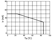 光电传感器（光学传感器）OJ-1102典型性能曲线IF-Ta