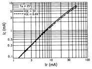 光电传感器（光学传感器）OJ-1002典型性能曲线IC-IF