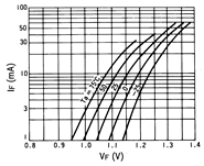 光电传感器（光学传感器）OJ-1002典型性能曲线IF-VF