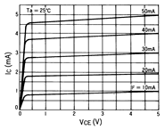 光电传感器（光学传感器）OJ-1002典型性能曲线IC-VCE