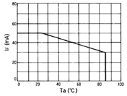 光电传感器（光学传感器）OJ-1101典型性能曲线IF-Ta