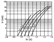 光电传感器（光学传感器）OJ-1101典型性能曲线IF-VF