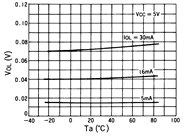 光电传感器（光学传感器）OJ-1001典型性能曲线VOL-Ta