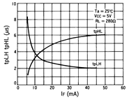 光电传感器（光学传感器）OJ-1101典型性能曲线tpHL, tpLH-IF