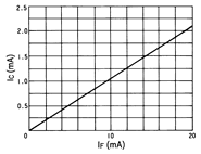 光电传感器（光学传感器）OJ-1709典型性能曲线IC-IF