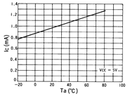 光电传感器（光学传感器）OJ-1709典型性能曲线Relative IC-Ta
