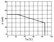光电传感器（光学传感器）OJ-1302典型性能曲线IF-Ta
