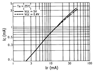 光电传感器（光学传感器）OJ-1302典型性能曲线IC-IF