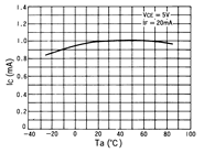 光电传感器（光学传感器）OJ-1302典型性能曲线Relative IC-Ta