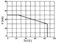 光电传感器（光学传感器）OJ-1306典型性能曲线IF-Ta
