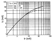 光电传感器（光学传感器）OJ-1206典型性能曲线IC-IF