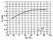 光电传感器（光学传感器）OJ-1206典型性能曲线Relative IC-Ta