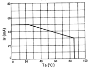 光电传感器（光学传感器）OJ-2020典型性能曲线IF-Ta