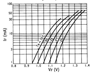 光电传感器（光学传感器）OJ-2020典型性能曲线IF-VF