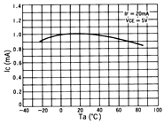 光电传感器（光学传感器）OJ-2020典型性能曲线Relative IC-Ta