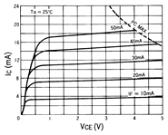光电传感器（光学传感器）OJ-2020典型性能曲线IC-VCE