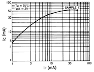 光电传感器（光学传感器）OJ-2306典型性能曲线IC-IF
