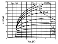 光电传感器（光学传感器）OJ-2306典型性能曲线IC-VCE