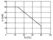光电传感器（光学传感器）OJ-3202典型性能曲线IF-Ta
