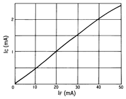 光电传感器（光学传感器）OJ-3202典型性能曲线IC-IF