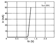 光电传感器（光学传感器）OJ-3202典型性能曲线IF-VF