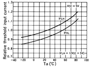 光电传感器（光学传感器）OJ-1501典型性能曲线Relative IFLH, IFLH-Ta