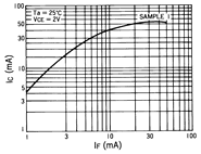 光电传感器（光学传感器）OJ-2206典型性能曲线IC-IF