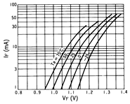 光电传感器（光学传感器）OJ-2206典型性能曲线IF-VF