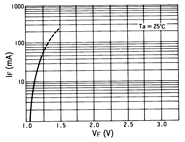 光电传感器（光学传感器）OJ-5402典型性能曲线IF-VF
