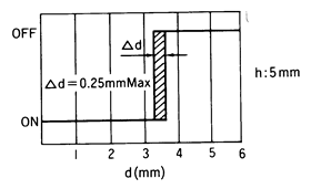 光电传感器（光学传感器）OJ-5101感应距离的重复性