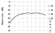 Z系列干簧继电器（磁簧继电器/舌簧继电器）RF曲线特性1