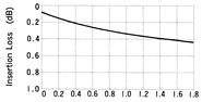 Z系列干簧继电器（磁簧继电器/舌簧继电器）RF曲线特性3