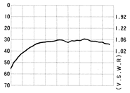 Z系列干簧继电器（磁簧继电器/舌簧继电器）RF曲线特性4