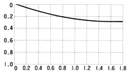Z系列干簧继电器（磁簧继电器/舌簧继电器）RF曲线特性6