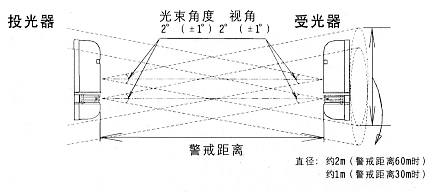 红外线检测器（防盗报警器/红外线报警器）XA-030D/060D/080D/100D检知范围