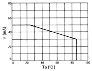 光电传感器（光学传感器）OJ-2109典型性能曲线IF-Ta