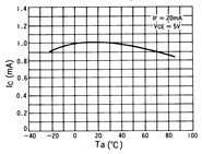 光电传感器（光学传感器）OJ-2109典型性能曲线Relative IC-Ta